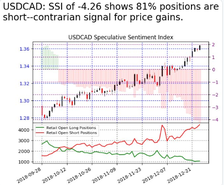 USD/CAD SSI on 12/27/18